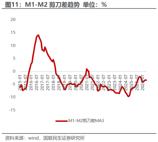 我想了解一下M1-M2 剪刀差趋势  单位：%?