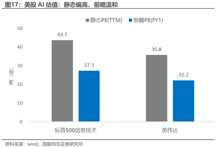 一起讨论下美股 AI 估值：静态偏高、前瞻温和?