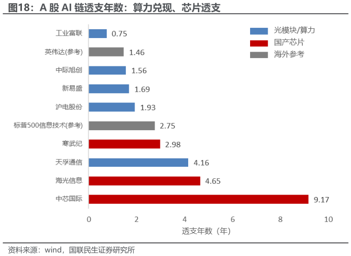 我想了解一下A 股 AI 链透支年数：算力兑现、芯片透支?