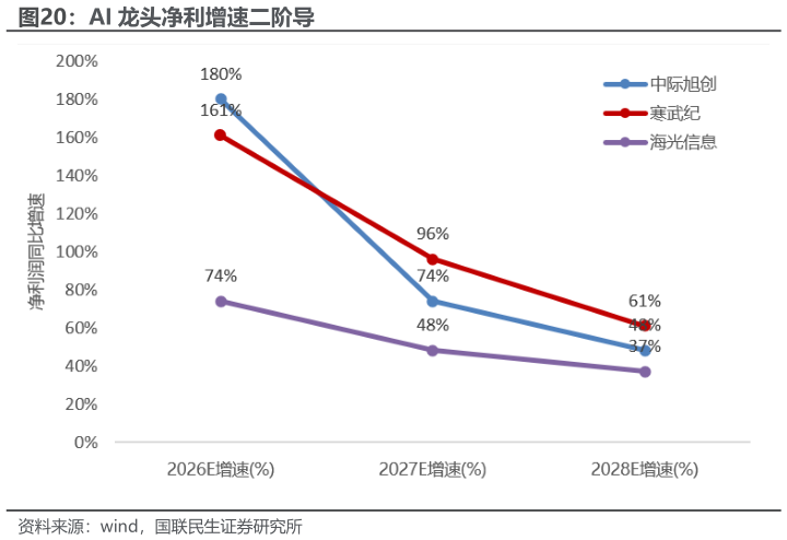想问下各位网友AI 龙头净利增速二阶导?