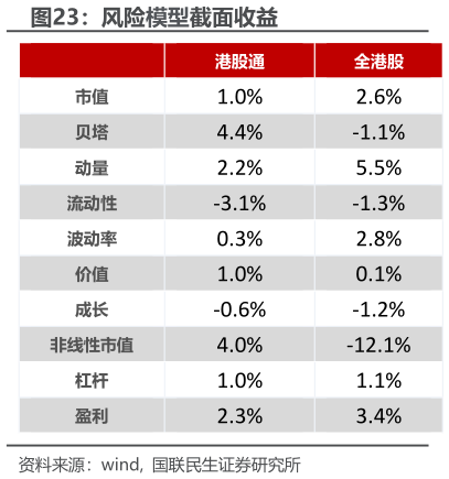 各位网友请教一下风险模型截面收益?