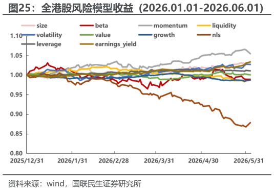 如何看待全港股风险模型收益  2026.01.01-2026.06.01?