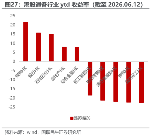 如何解释港股通各行业 ytd 收益率(截至 2026.06.12)?