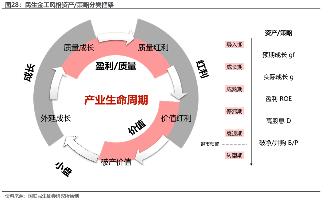 请问一下民生金工风格资产策略分类框架?