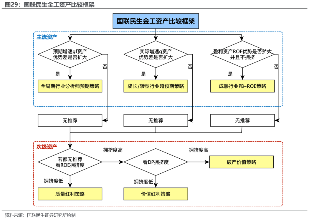 怎样理解国联民生金工资产比较框架?