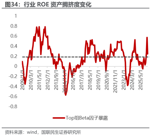 谁能回答行业 ROE 资产拥挤度变化?