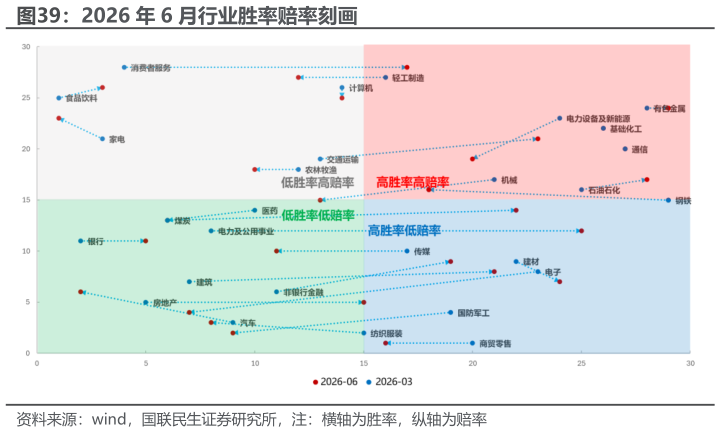 咨询下各位2026 年 6 月行业胜率赔率刻画