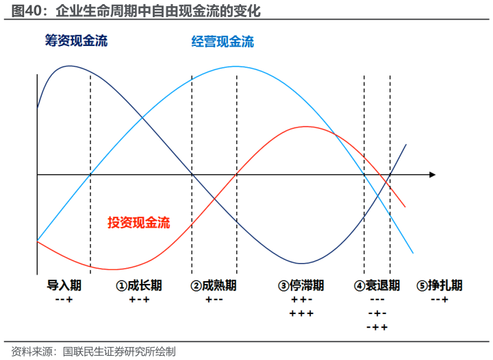 咨询大家企业生命周期中自由现金流的变化?