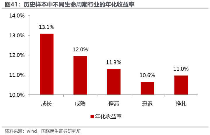 如何才能历史样本中不同生命周期行业的年化收益率?