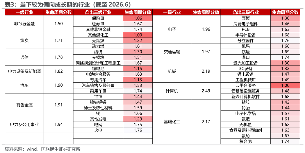 如何解释当下较为偏向成长期的行业(截至 2026.6)?