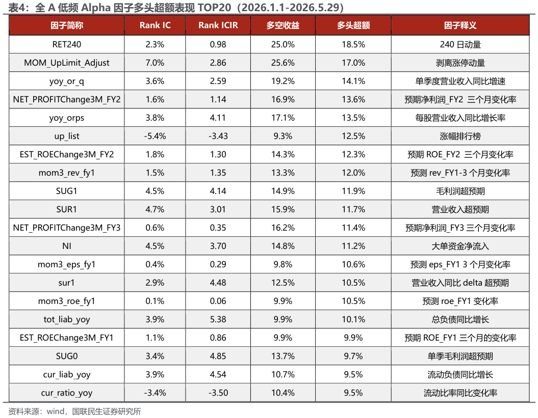 咨询大家全 A 低频 Alpha 因子多头超额表现 TOP20(2026.1.1-2026.5.29)?