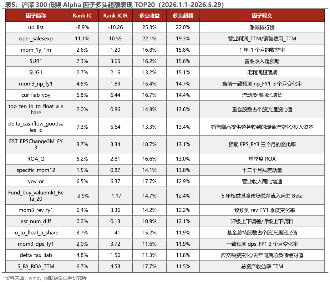 想问下各位网友沪深 300 低频 Alpha 因子多头超额表现 TOP20（2026.1.1-2026.5.29）