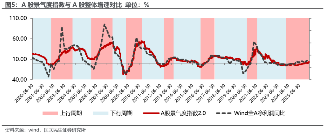 如何看待A 股景气度指数与 A 股整体增速对比 单位:%?