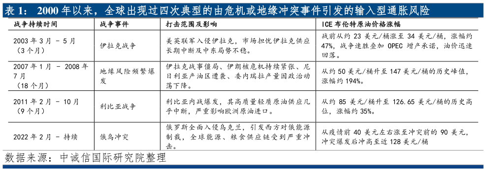 咨询下各位2000 年以来，全球出现过四次典型的由危机或地缘冲突事件引发的输入型通胀风险