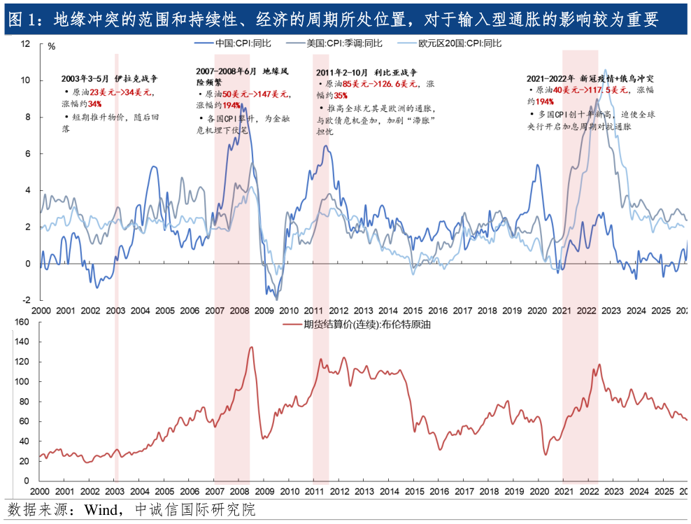 想关注一下地缘冲突的范围和持续性、经济的周期所处位置，对于输入型通胀的影响较为重要