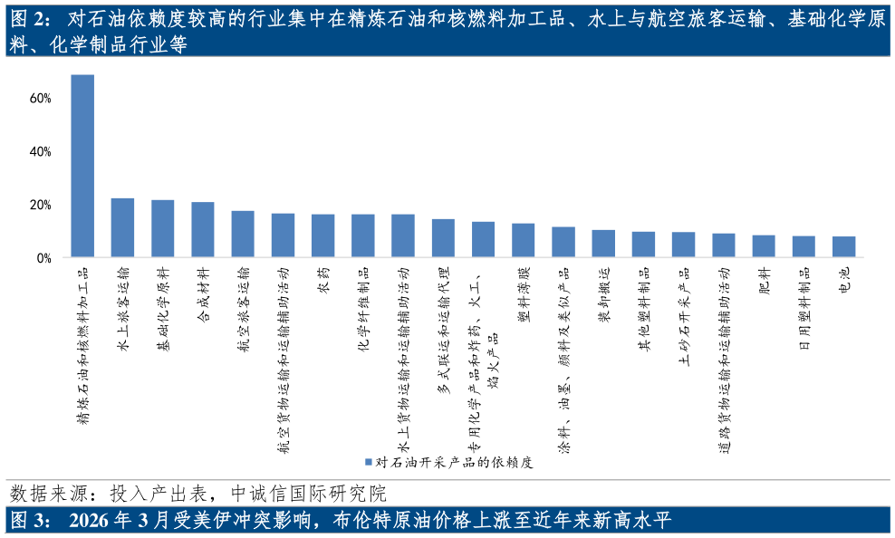 咨询下各位对石油依赖度较高的行业集中在精炼石油和核燃料加工品、水上与航空旅客运输、基础化学原
