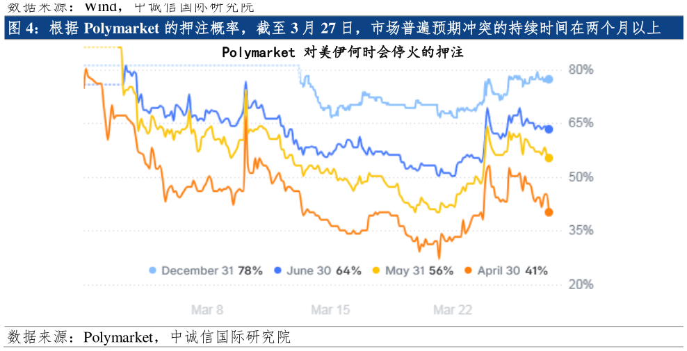 如何了解根据 Polymarket 的押注概率，截至 3 月 27 日，市场普遍预期冲突的持续时间在两个月以上