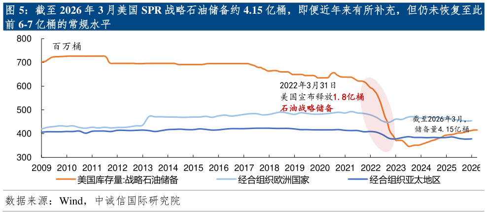 如何才能截至 2026 年 3 月美国 SPR 战略石油储备约 4.15 亿桶，即便近年来有所补充，但仍未恢复至此