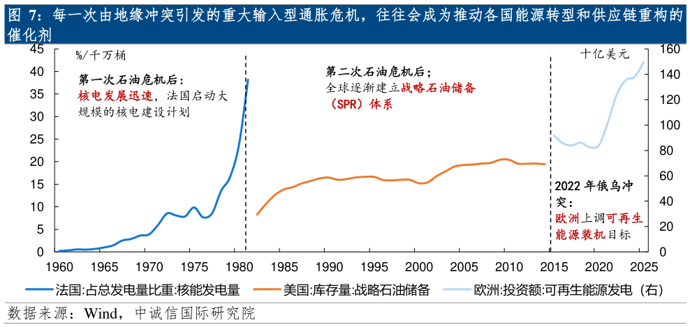 如何才能每一次由地缘冲突引发的重大输入型通胀危机，往往会成为推动各国能源转型和供应链重构的