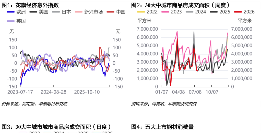 你知道花旗经济意外指数30大中城市商品房成交面积（周度）