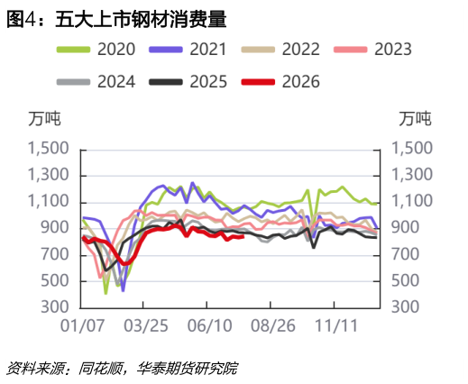 请问一下五大上市钢材消费量
