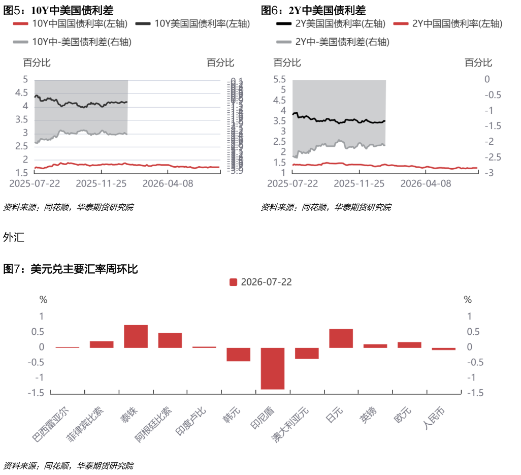 咨询大家10Y中美国债利差2Y中美国债利差