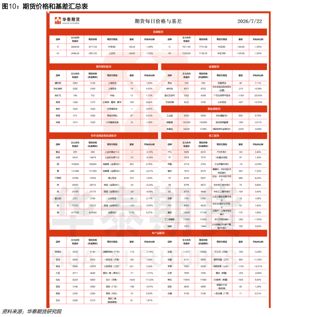 如何看待期货价格和基差汇总表