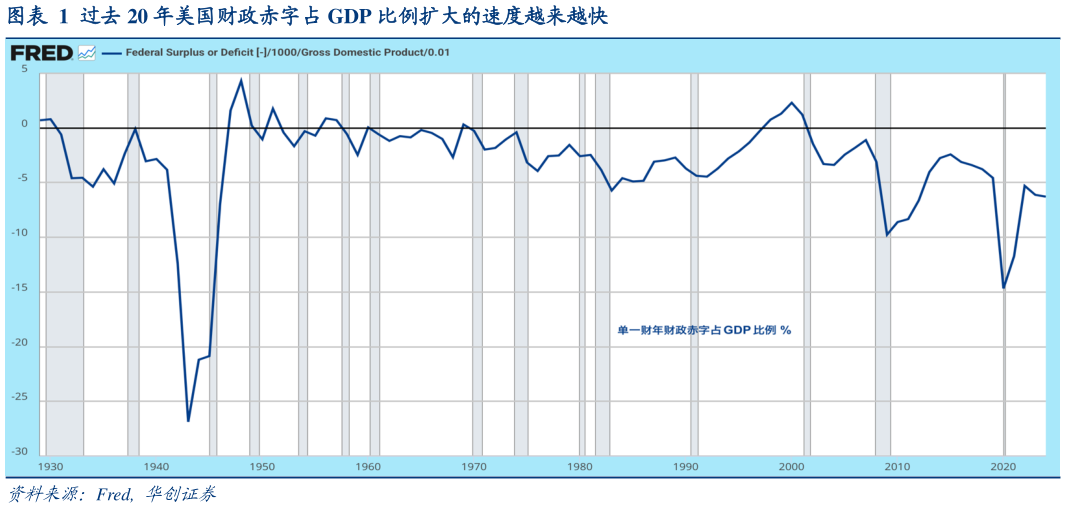 如何了解过去 20 年美国财政赤字占 GDP 比例扩大的速度越来越快