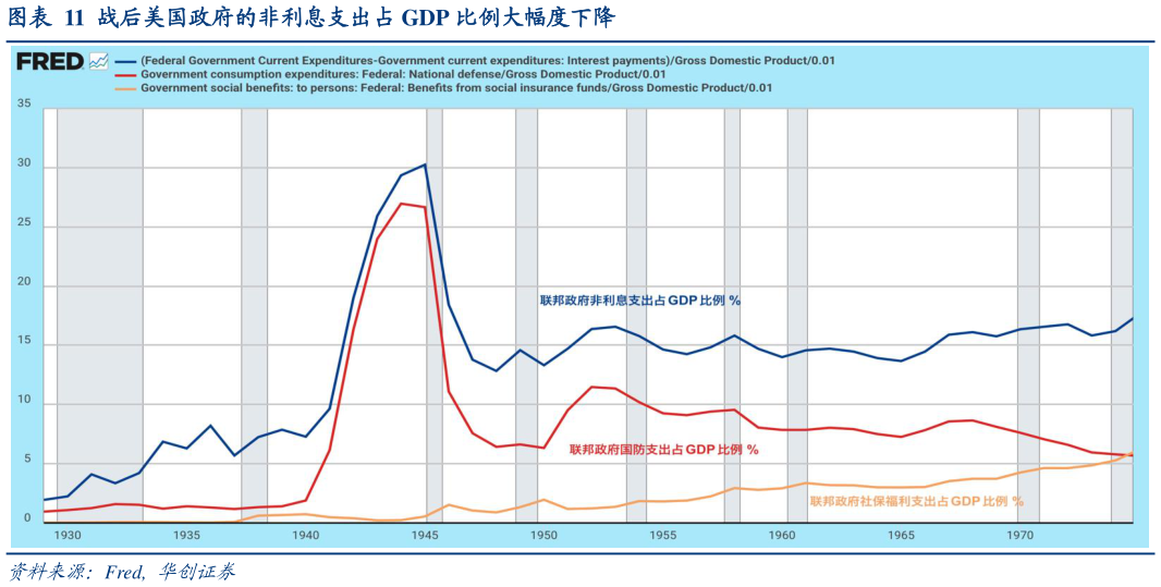 一起讨论下战后美国政府的非利息支出占 GDP 比例大幅度下降