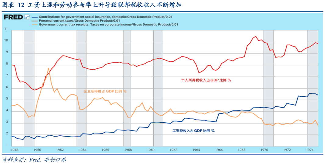 咨询下各位工资上涨和劳动参与率上升导致联邦税收收入不断增加