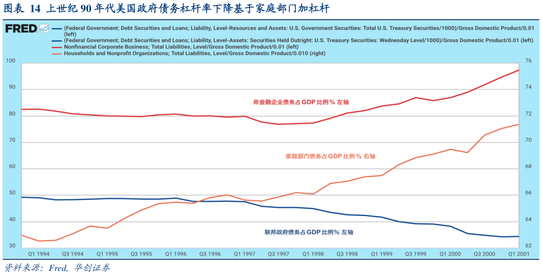 你知道上世纪 90 年代美国政府债务杠杆率下降基于家庭部门加杠杆