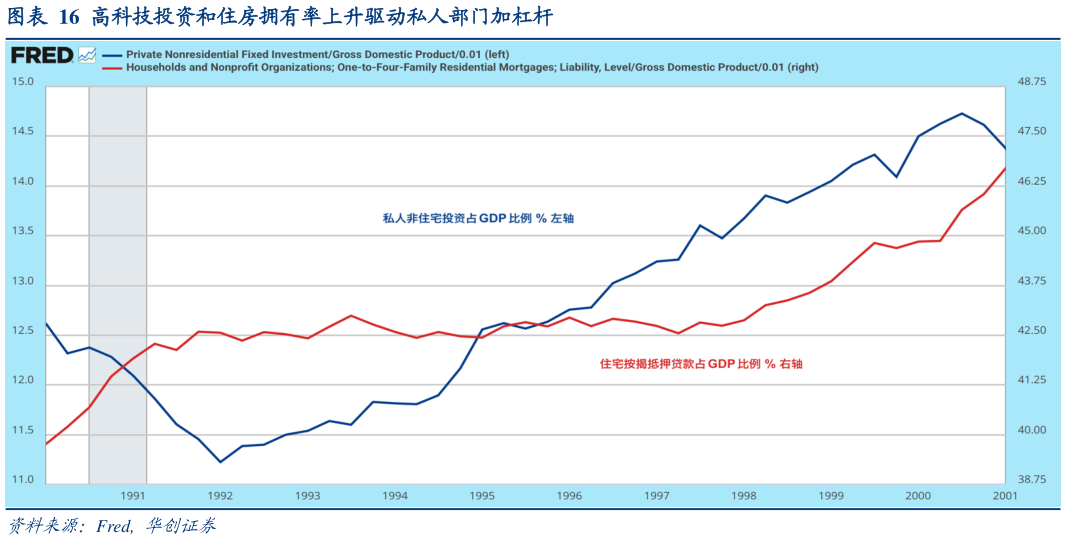 谁知道高科技投资和住房拥有率上升驱动私人部门加杠杆