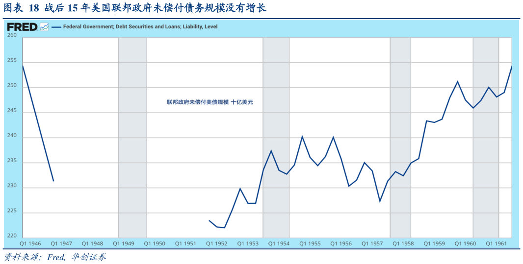 如何解释战后 15 年美国联邦政府未偿付债务规模没有增长
