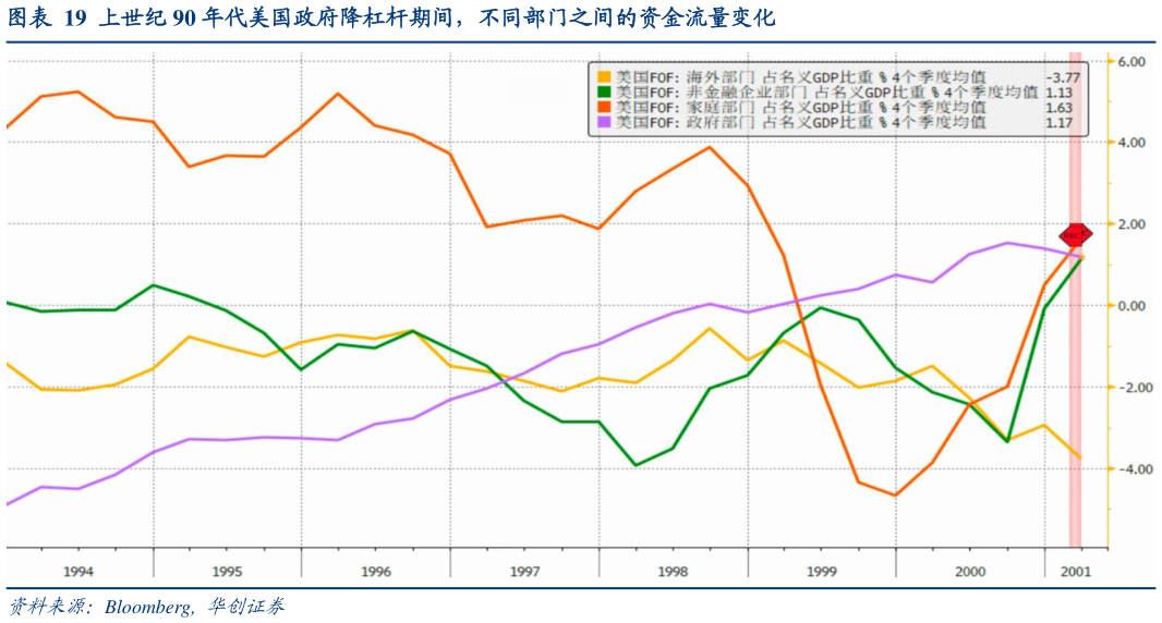 咨询大家上世纪 90 年代美国政府降杠杆期间，不同部门之间的资金流量变化