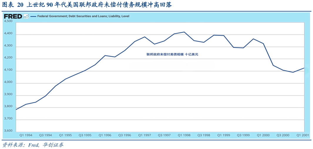 如何解释上世纪 90 年代美国联邦政府未偿付债务规模冲高回落