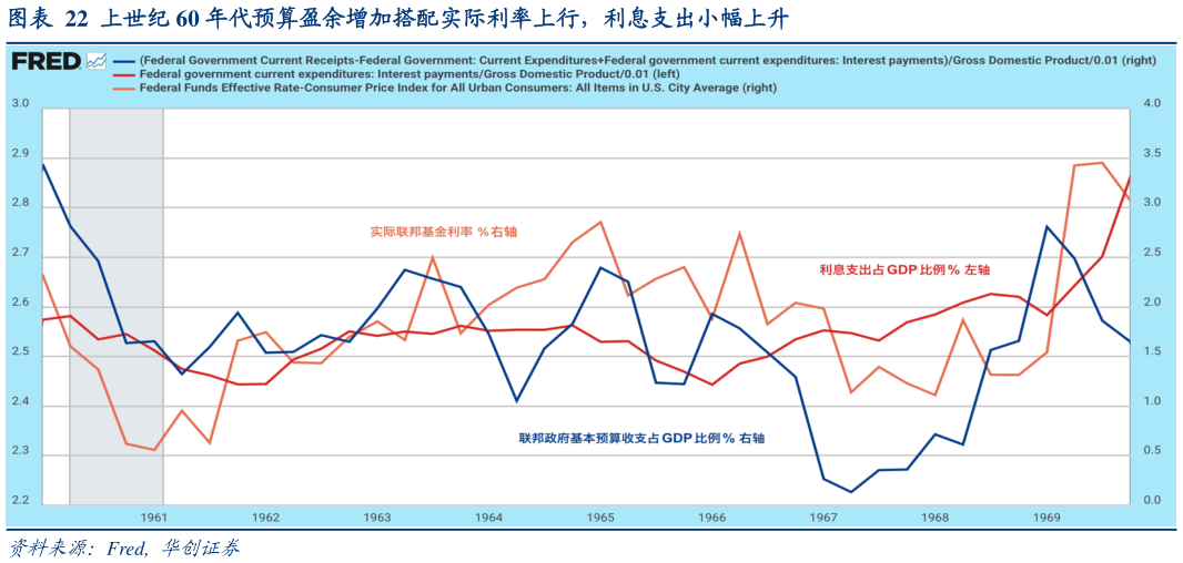 咨询下各位上世纪 60 年代预算盈余增加搭配实际利率上行，利息支出小幅上升