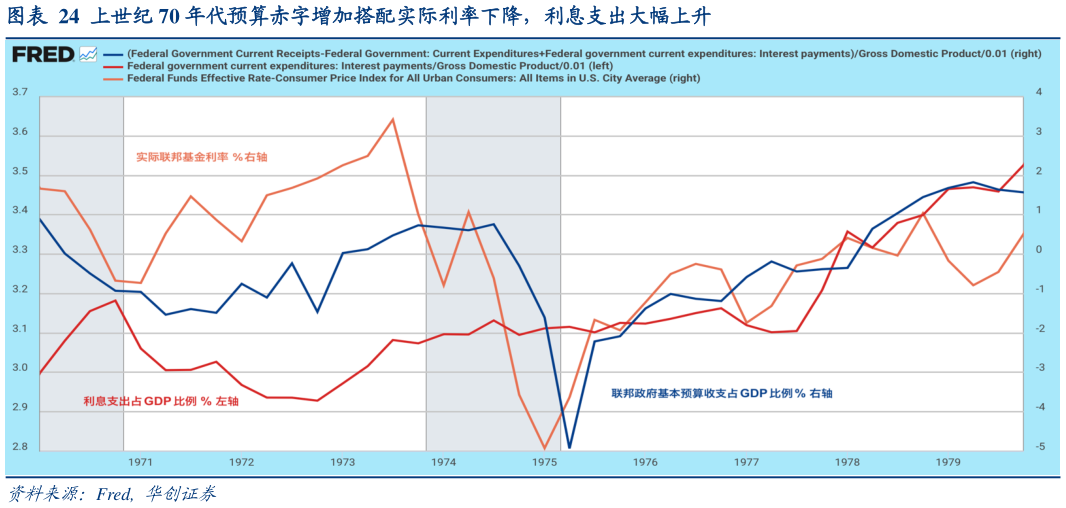 如何才能上世纪 70 年代预算赤字增加搭配实际利率下降，利息支出大幅上升