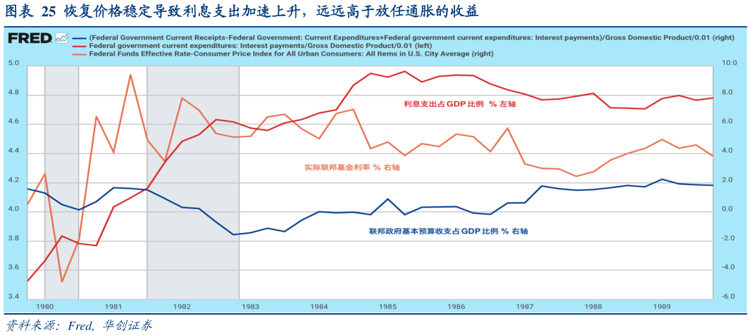 我想了解一下恢复价格稳定导致利息支出加速上升，远远高于放任通胀的收益