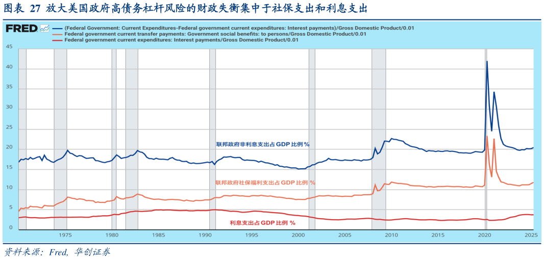 想问下各位网友放大美国政府高债务杠杆风险的财政失衡集中于社保支出和利息支出