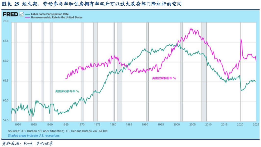 如何解释短久期、劳动参与率和住房拥有率双升可以放大政府部门降杠杆的空间