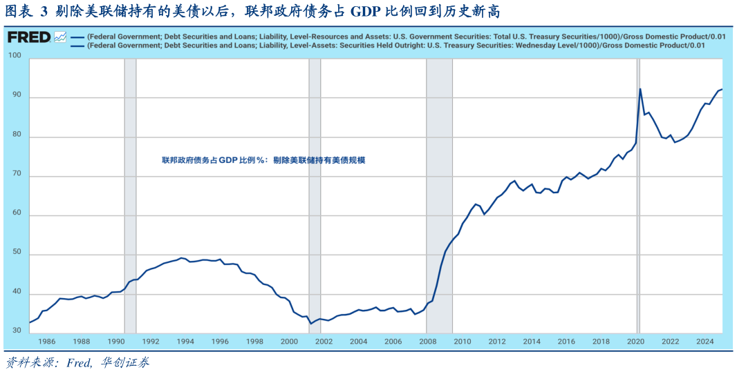 你知道剔除美联储持有的美债以后，联邦政府债务占 GDP 比例回到历史新高