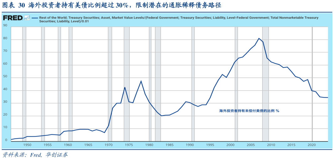 请问一下海外投资者持有美债比例超过 30%，限制潜在的通胀稀释债务路径