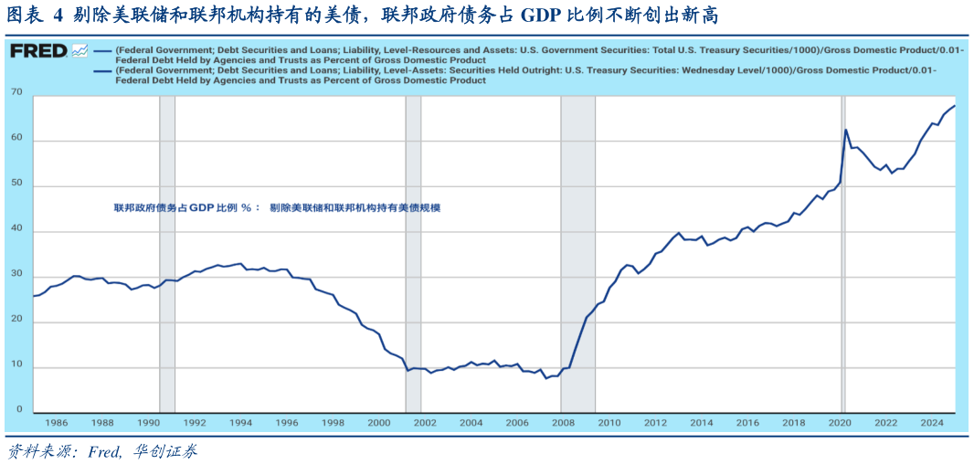 咨询下各位剔除美联储和联邦机构持有的美债，联邦政府债务占 GDP 比例不断创出新高