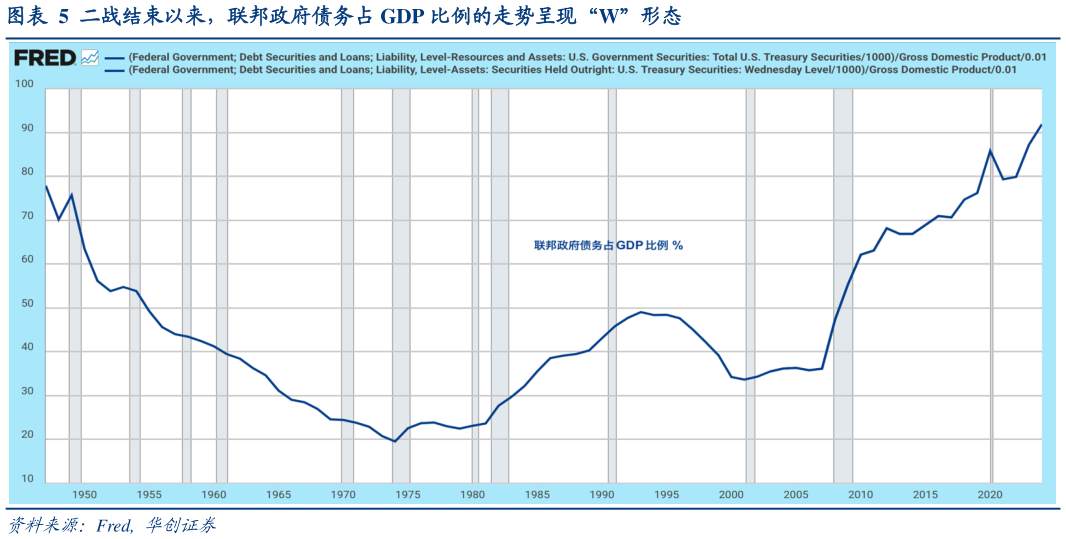 咨询下各位二战结束以来，联邦政府债务占 GDP 比例的走势呈现“W”形态