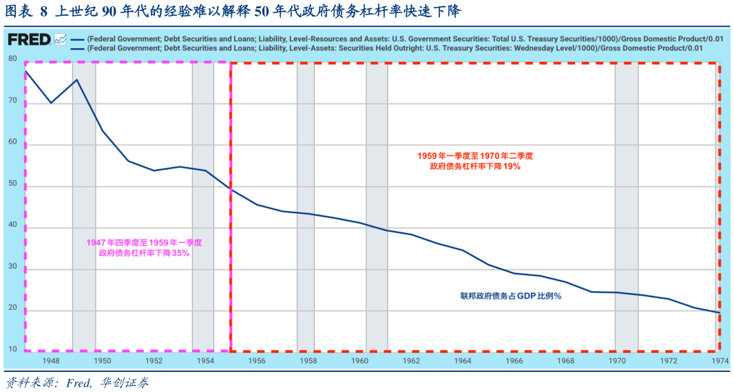 咨询下各位上世纪 90 年代的经验难以解释 50 年代政府债务杠杆率快速下降