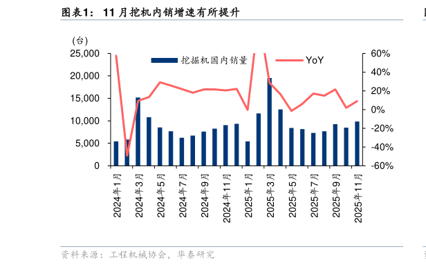 想关注一下11 月挖机内销增速有所提升