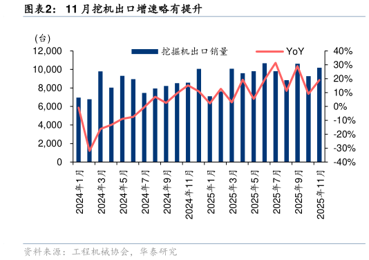 如何才能11 月挖机出口增速略有提升