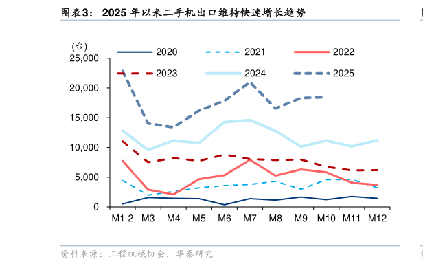 各位网友请教一下2025 年以来二手机出口维持快速增长趋势