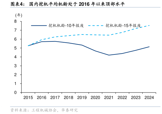怎样理解国内挖机平均机龄处于 2016 年以来顶部水平