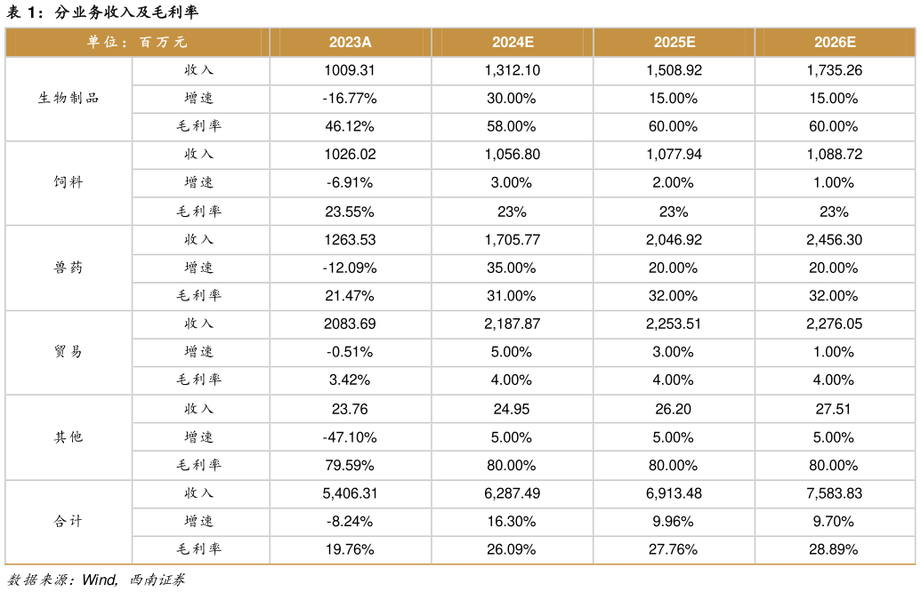 咨询下各位分业务收入及毛利率?